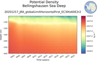 Time series of Bellingshausen Sea Deep Potential Density vs depth